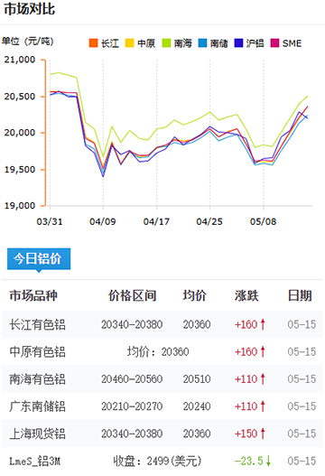 鋁錠價(jià)格2025-05-15.jpg