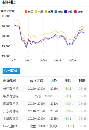 鋁錠價(jià)格2025-05-16.jpg