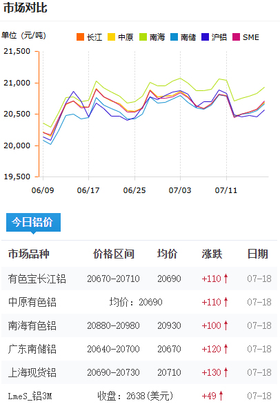 鋁錠價(jià)格2025-07-18.jpg